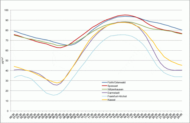 ozonwerte tagesverlauf Hessisches Landesamt Umwelt Geologie
