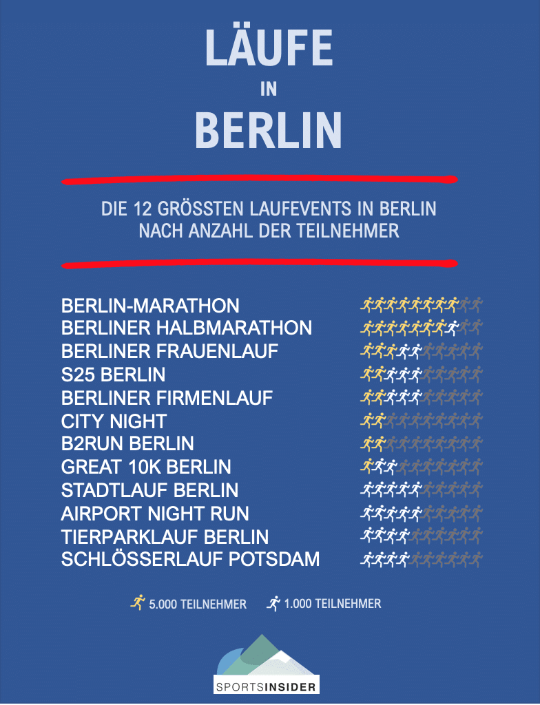 Die 12 größten Laufveranstaltungen in Berlin von 10km Lauf und Halbmarathon bis Marathon 14 groesste laufveranstaltungen laeufe berlin