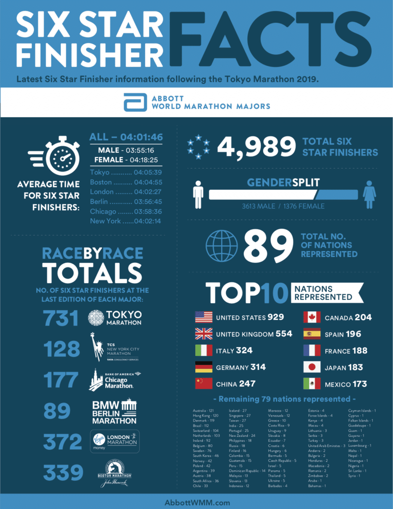 Abbott World Marathon Majors Six Star Finishers