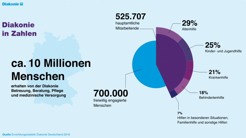 was ist die diakonie macht arbeitgeber zahlen statistik