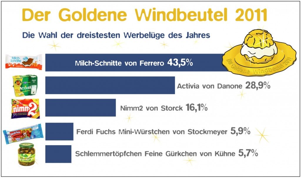 Foodwatch und der Goldene Windbeutel 2011 1 foodwatch goldener windbeutel ergebnisse grafik
