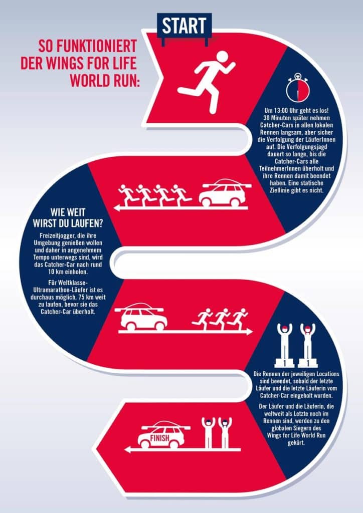 wie funktioniert der wings for life world run