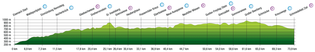 rennsteiglauf supermarathon hoehenprofil berge hoehenmeter