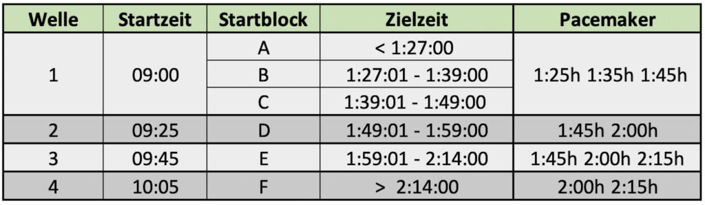 startblock berliner halbmarathon berlin wellen startwellen