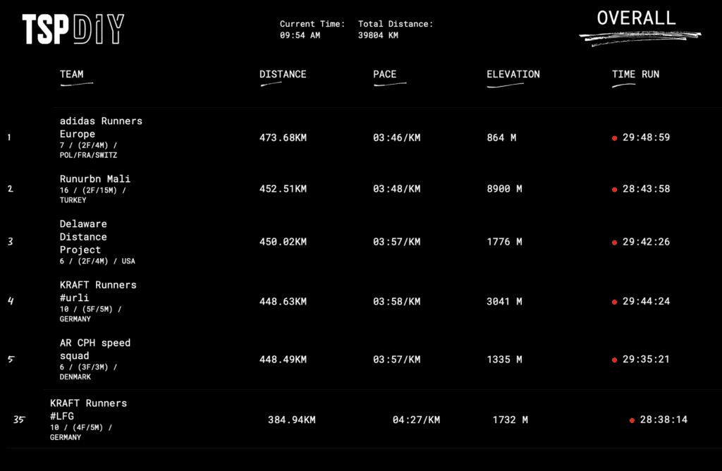 tsp diy leaderboard finisher distance 2021 kraft runners berlin