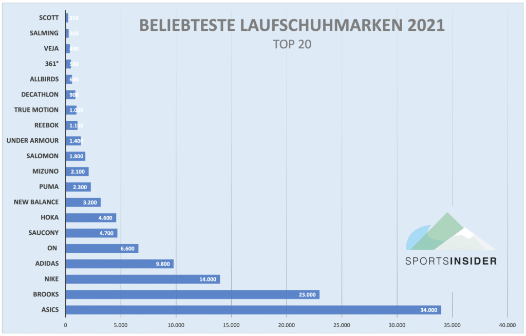 beste sportmarken laufmarken 2021 beliebteste haeufigste meiste grafik statistik laufschuhmarken