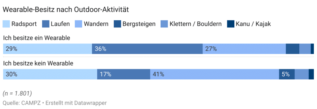 Sportuhren Outdoor Radsport Laufen Wandern Klettern Radfahren Bouldern Kanu Kajak Studie Umfrage