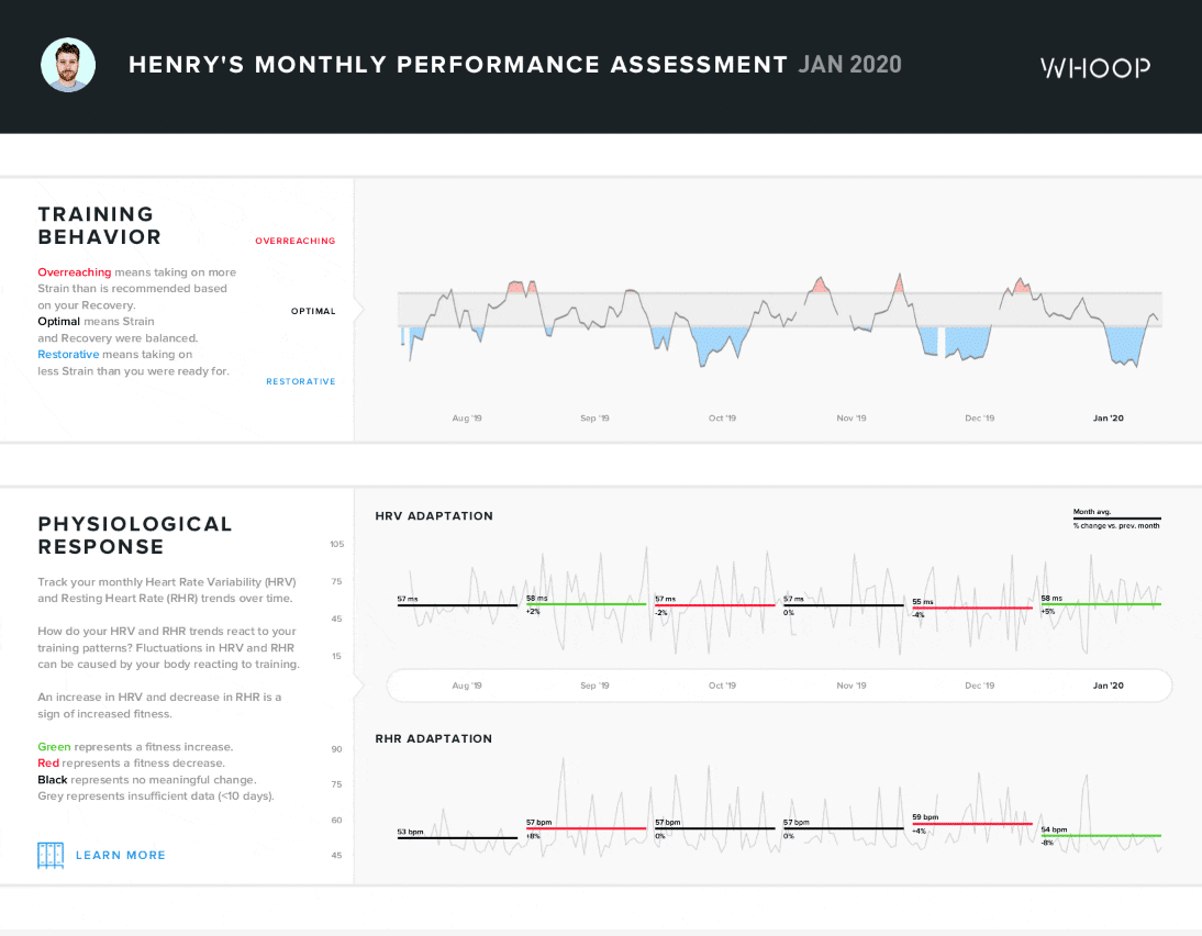 Whoop 4.0 im Test: Belastungssteuerung im Training. Ist das die Fitbit Alternative für Profis? 28 whoop 4 0 monatsbericht performance trainingsbelastung