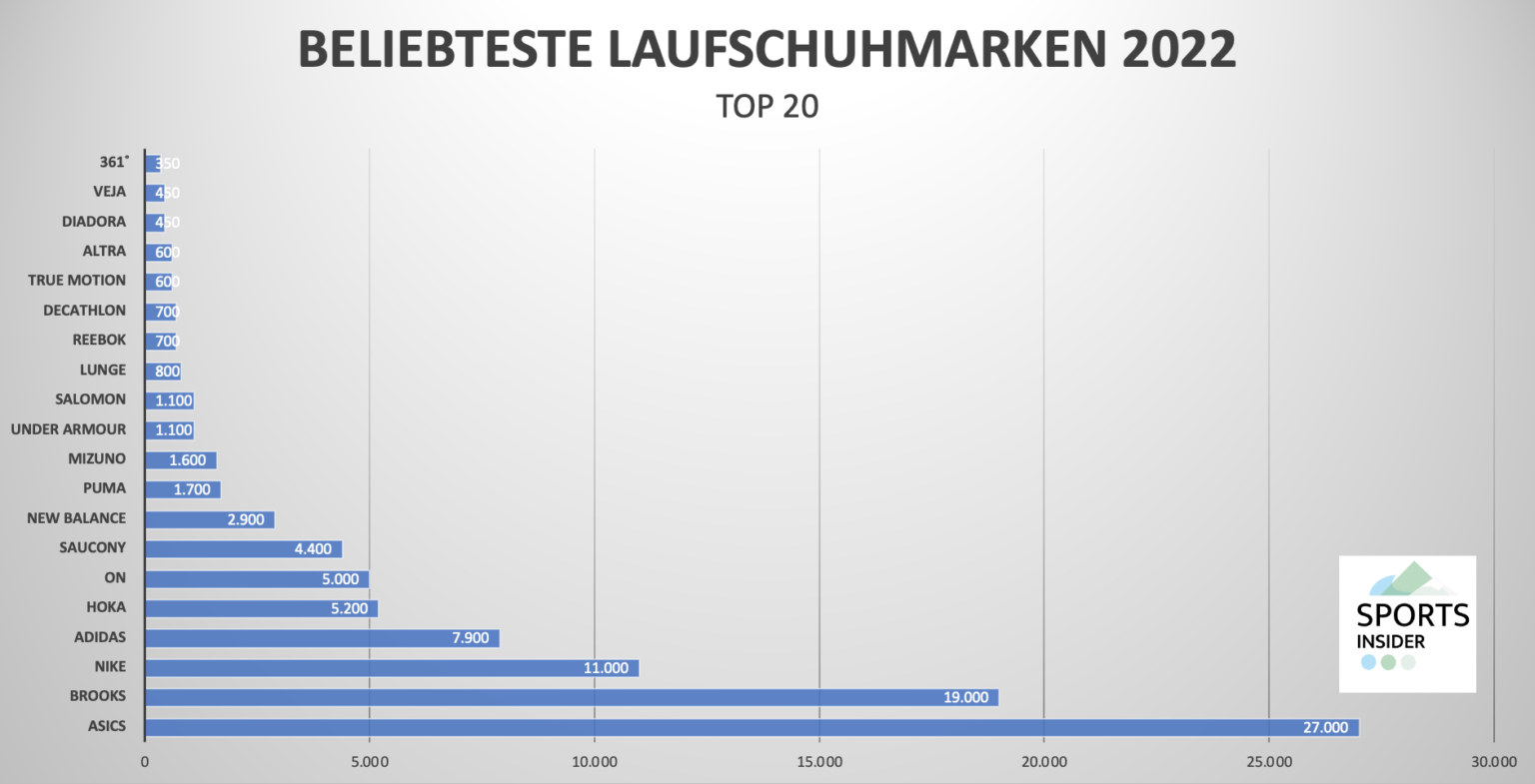 Beste Laufschuhe 2022: Das sind die beliebtesten Modelle und Marken ...