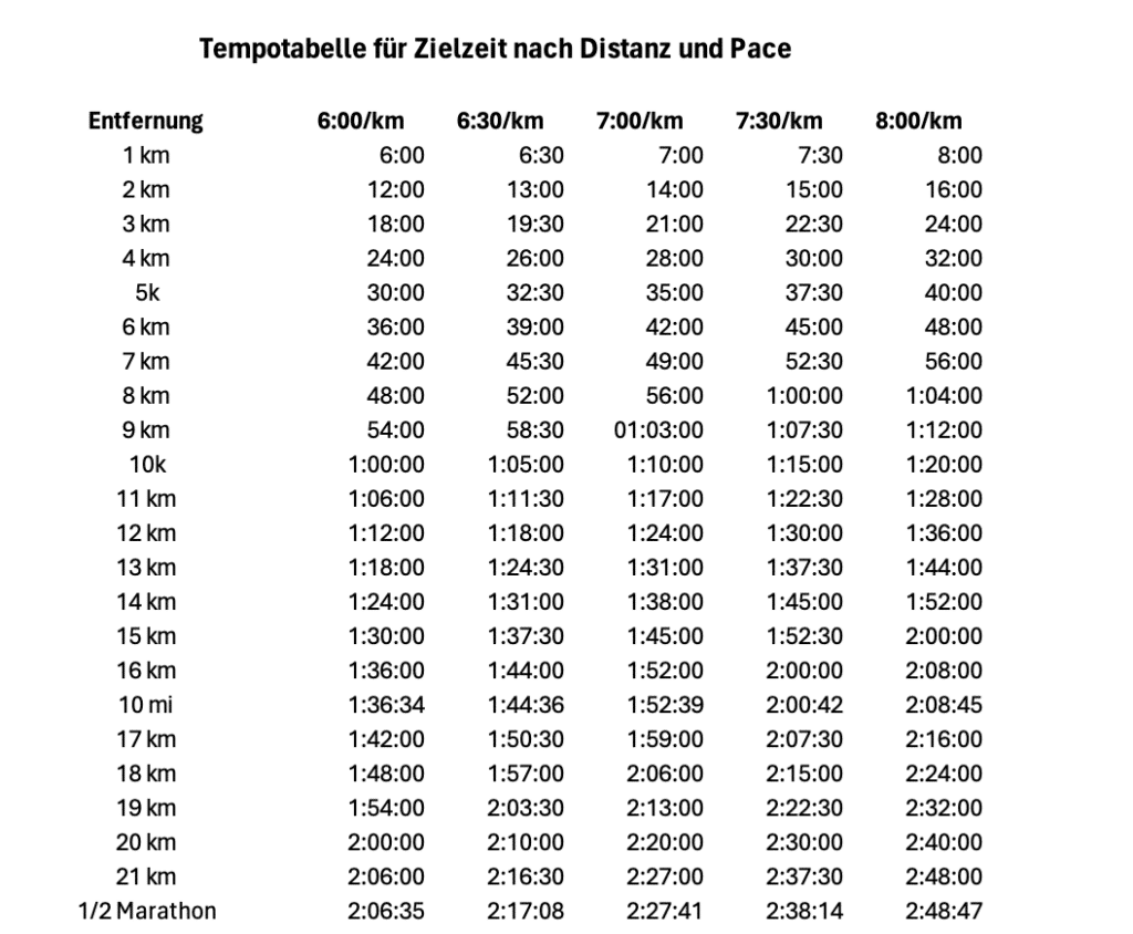 tempotabelle laufen Wie viel Minuten pro Kilometer Joggen als Anfaenger min km was ist eine gute Pace beim Laufen