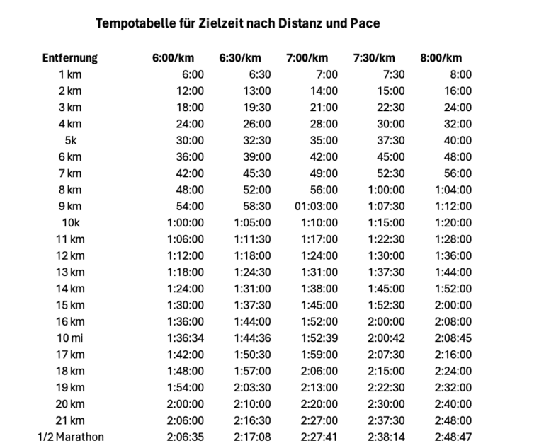 Wie Viel Minuten Pro Kilometer Joggen Als Anf nger Und Was Ist Eine wie-viel-minuten-pro-kilometer-joggen-als-anf-nger-und-was-ist-eine