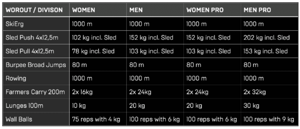 hyrox stationen uebungen gewichte frauen maenner open double pro damen herren tabelle ueberblick