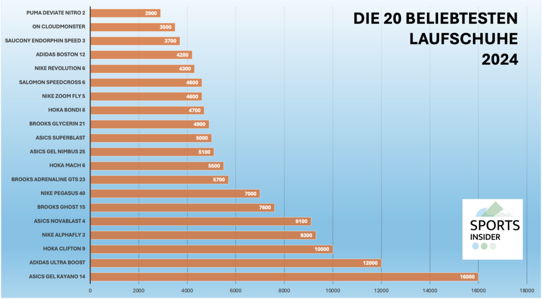 Die 20 besten Laufschuhe 2024 Das sind die beliebtesten Modelle und Marken SPORTS INSIDER