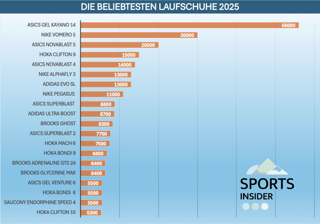 beste laufschuhe 2025 beliebteste laufschuhe des jahres statistik analyse daten zahlen uebersicht bestseller meist verkaufte