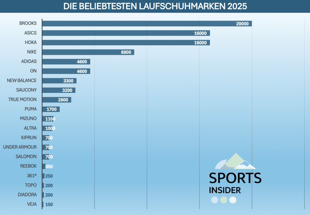 beste laufschuhe 2025 marken hersteller firma beliebteste laufschuhmarke des jahres statistik analyse daten zahlen marke sportmarke uebersicht tabelle daten