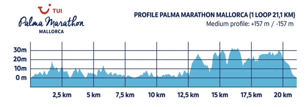 palma marathon hoehenmeter profil halbmarathon 10k kilometer