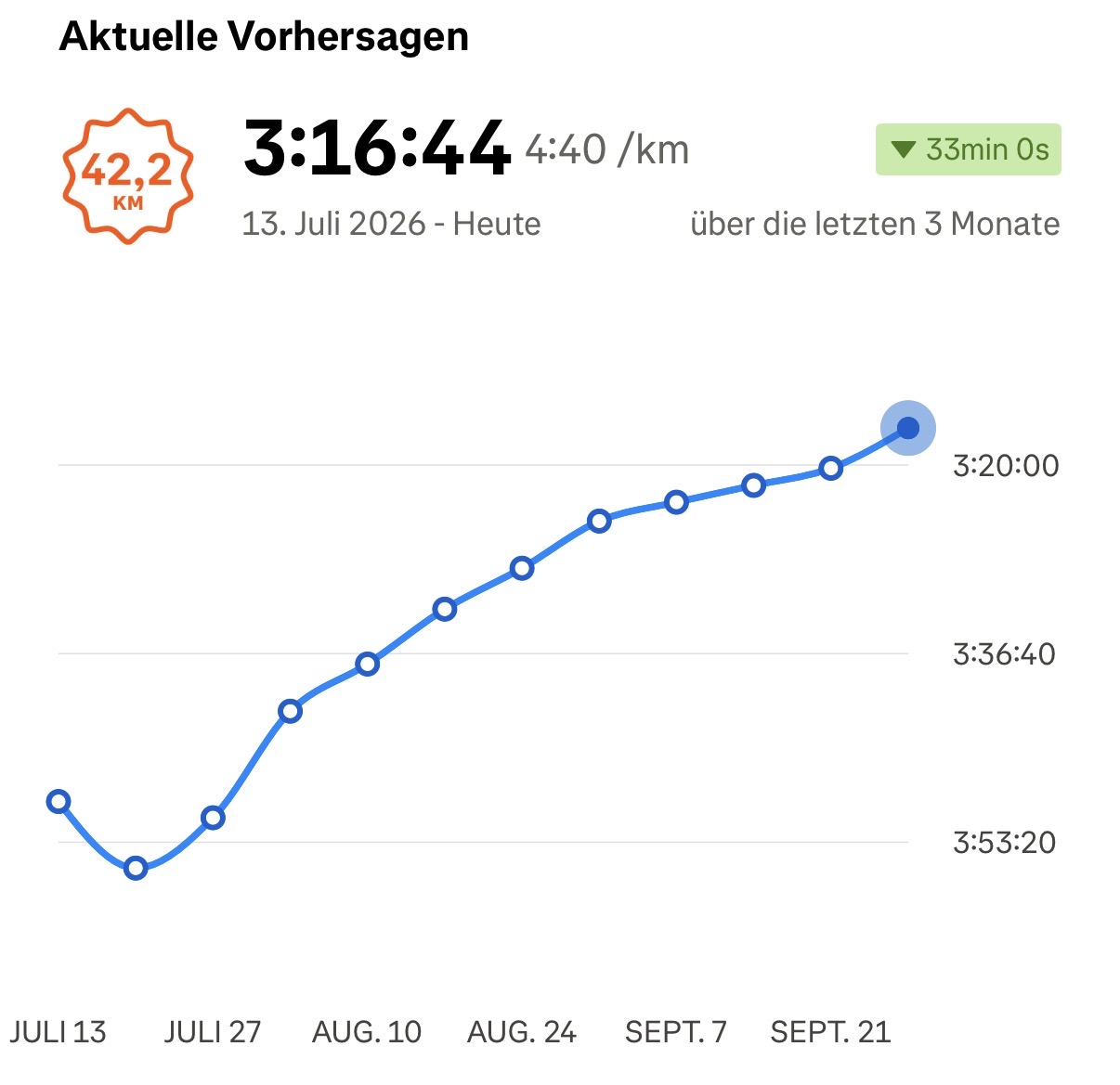 Marathon, Mindset, Meilen - und plötzlich 3:21. Das lief im September 2026. 50 strava rennprognose marathonzeit